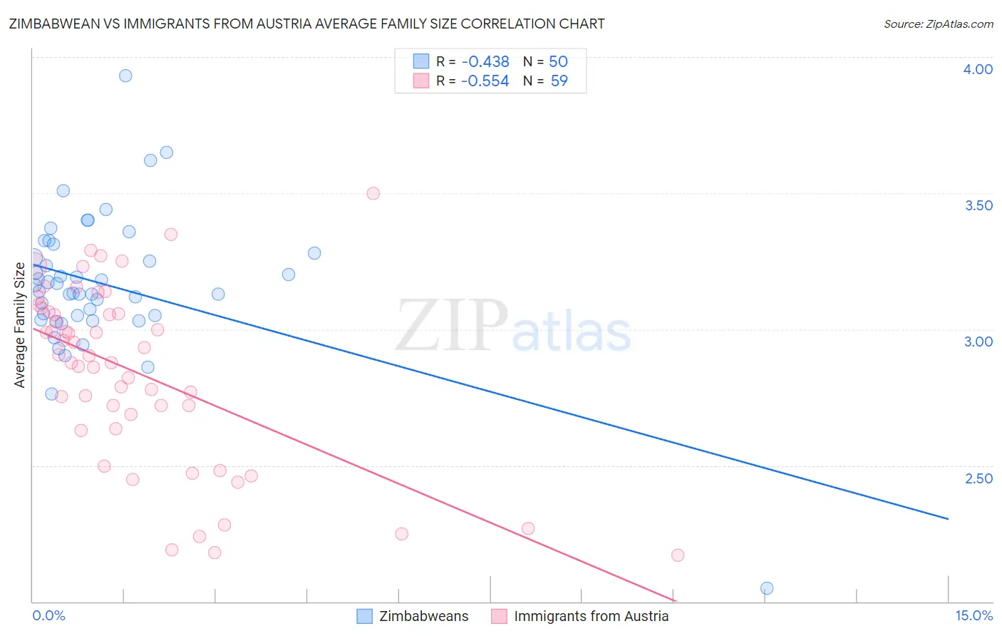 Zimbabwean vs Immigrants from Austria Average Family Size