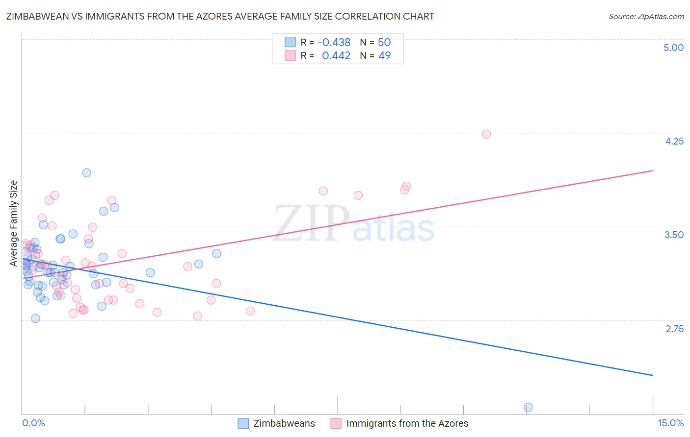 Zimbabwean vs Immigrants from the Azores Average Family Size
