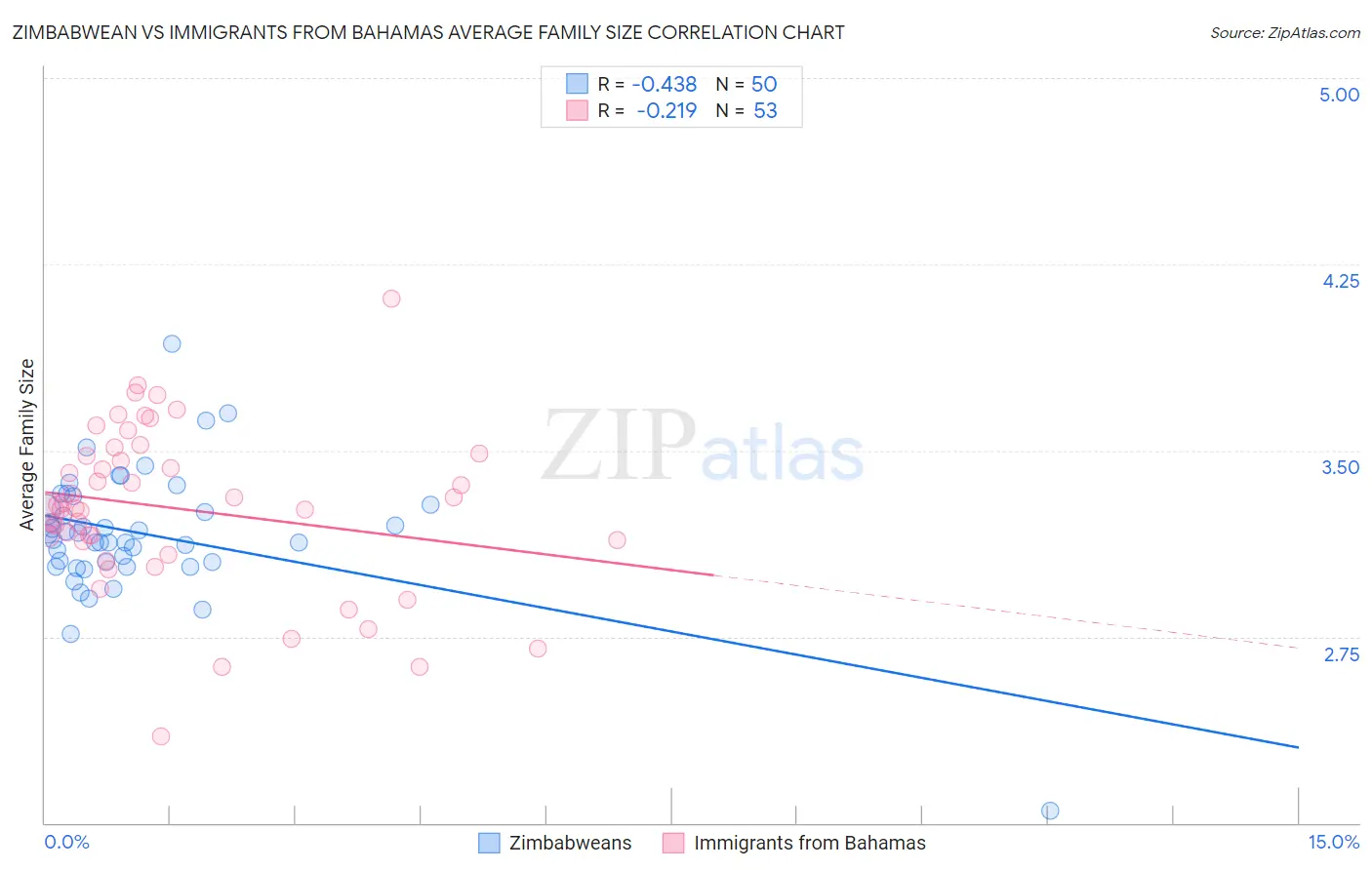 Zimbabwean vs Immigrants from Bahamas Average Family Size