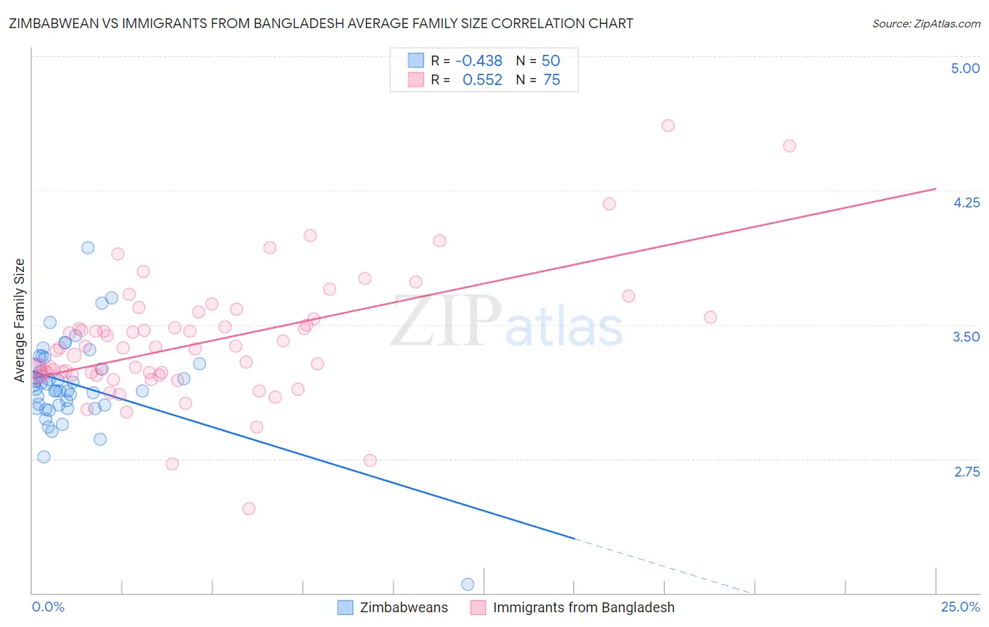 Zimbabwean vs Immigrants from Bangladesh Average Family Size