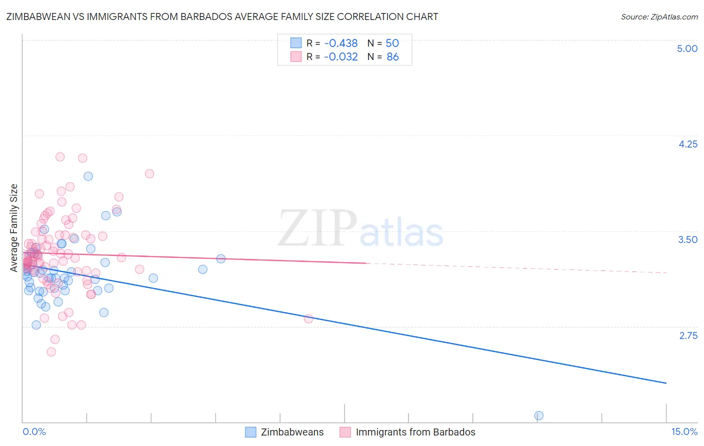 Zimbabwean vs Immigrants from Barbados Average Family Size