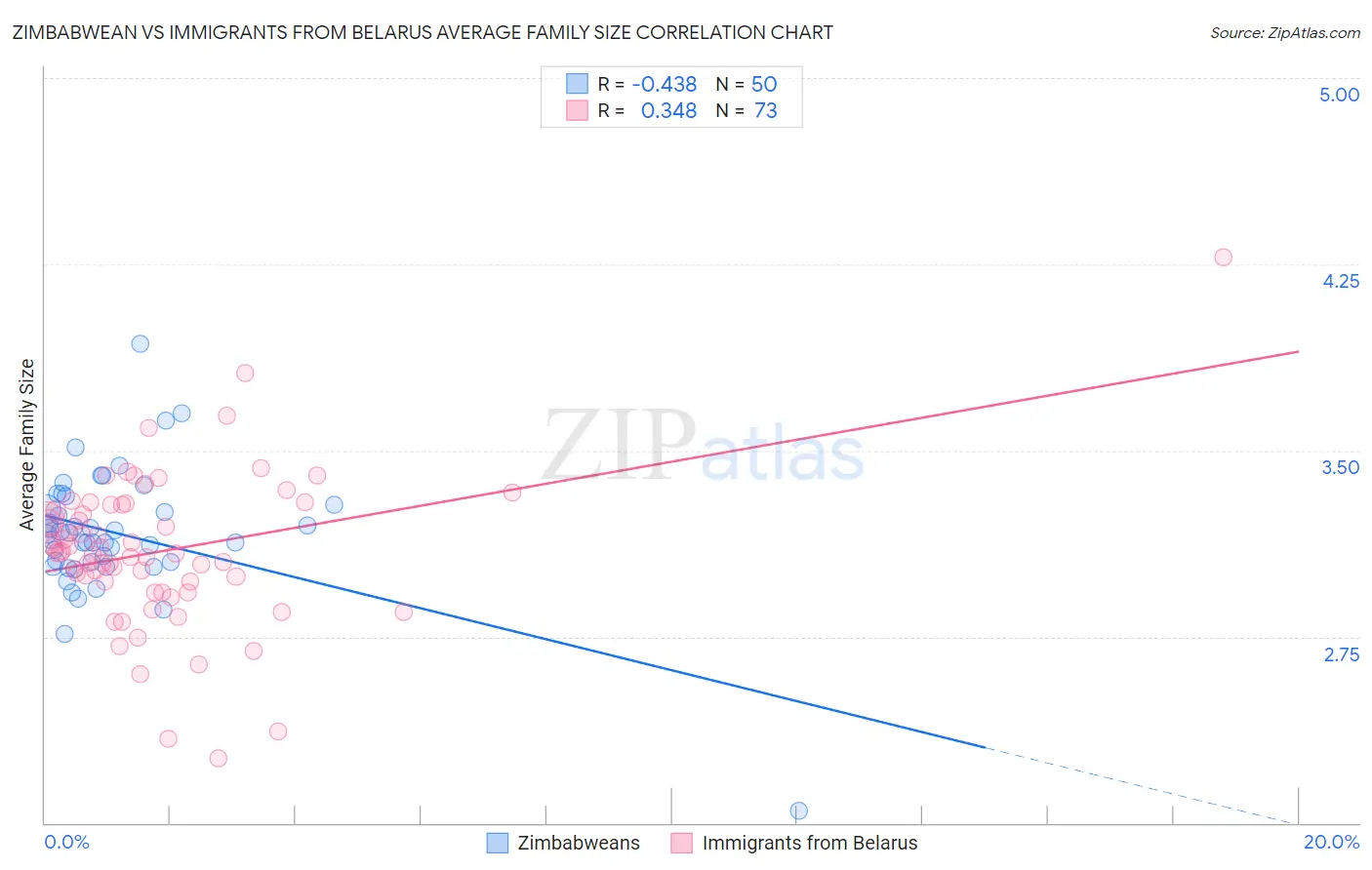 Zimbabwean vs Immigrants from Belarus Average Family Size