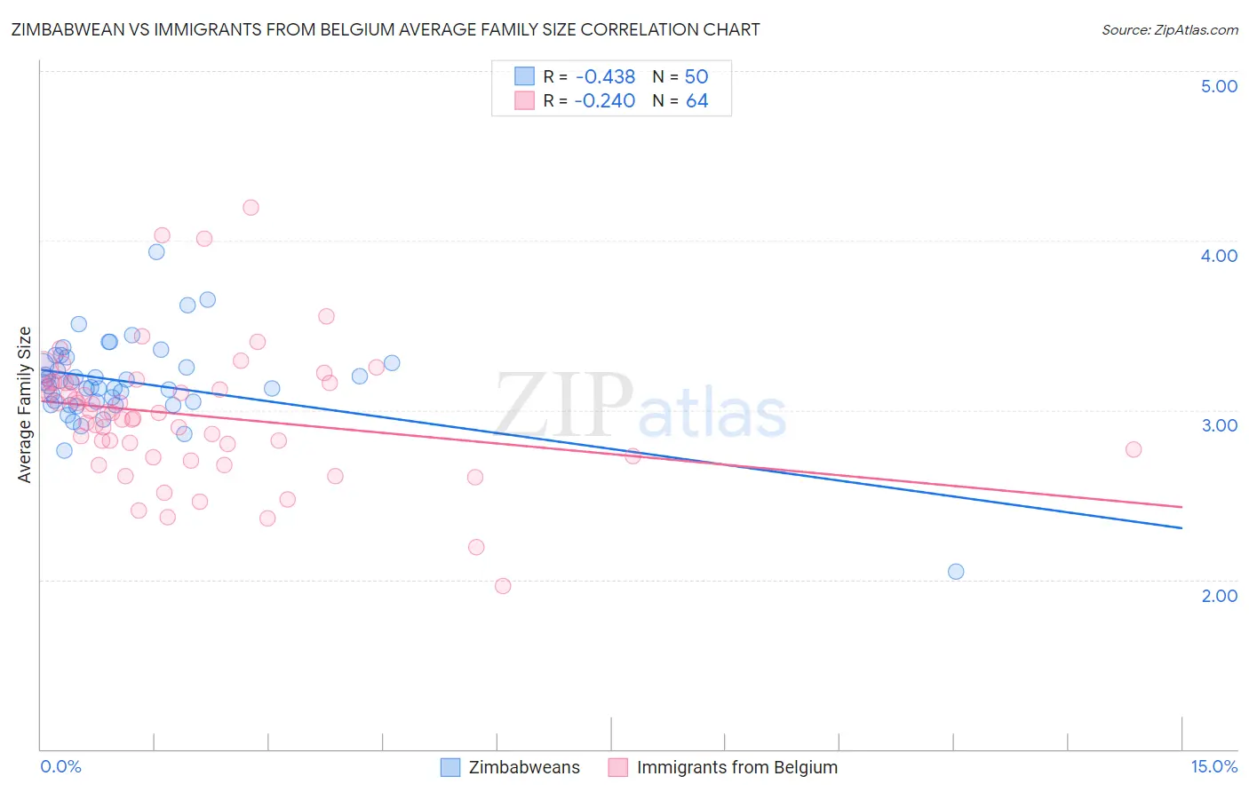 Zimbabwean vs Immigrants from Belgium Average Family Size