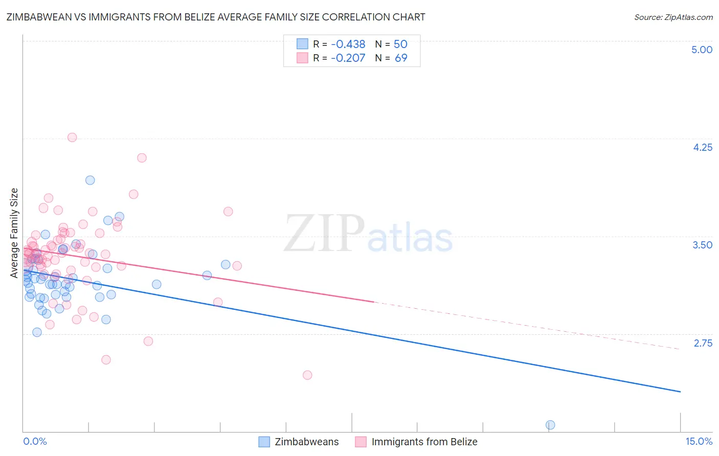 Zimbabwean vs Immigrants from Belize Average Family Size