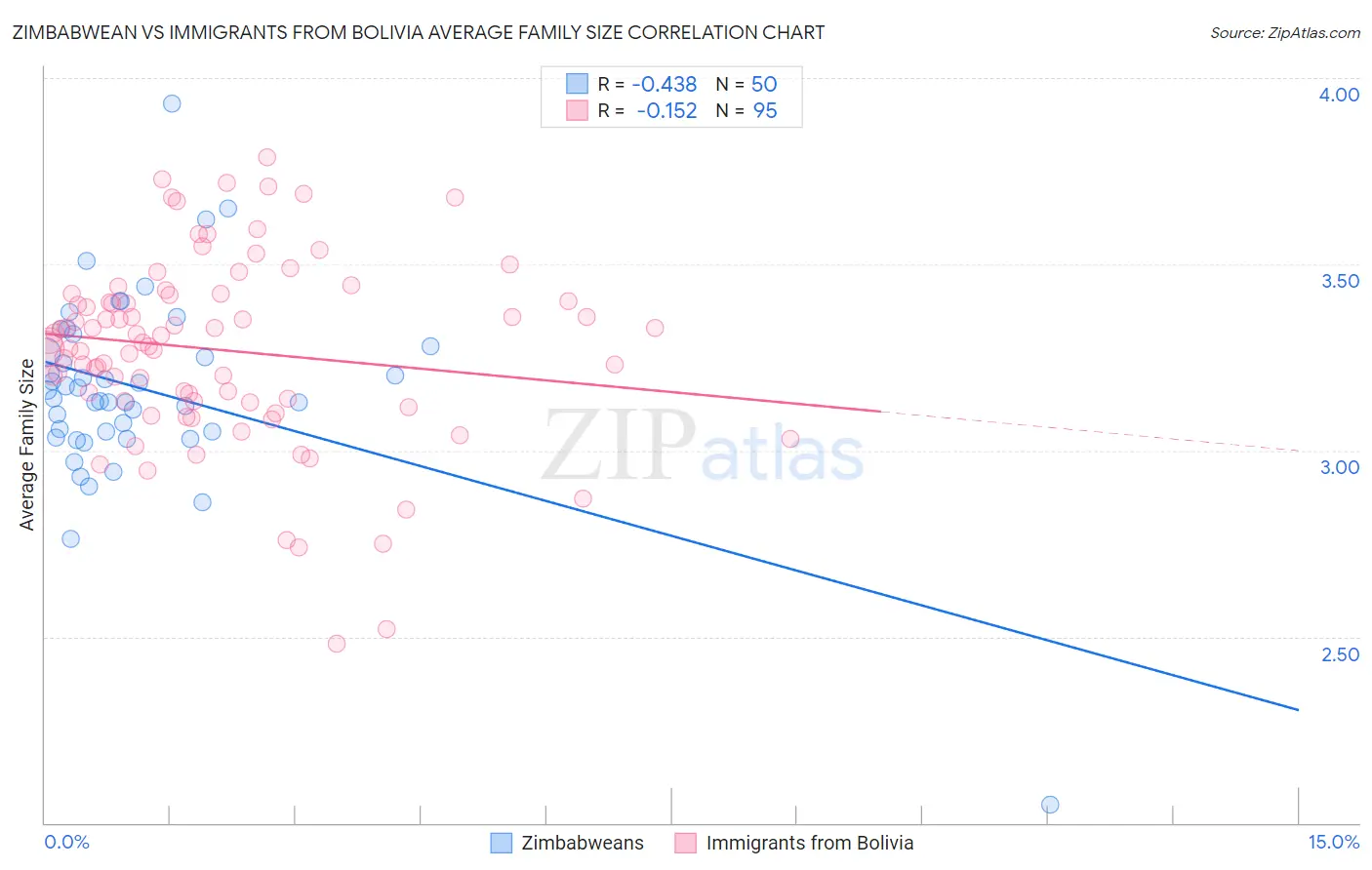 Zimbabwean vs Immigrants from Bolivia Average Family Size