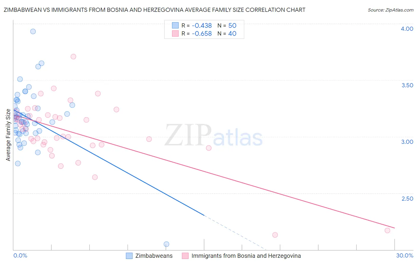 Zimbabwean vs Immigrants from Bosnia and Herzegovina Average Family Size