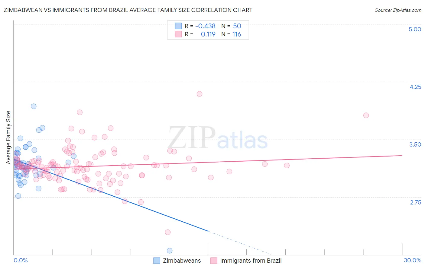 Zimbabwean vs Immigrants from Brazil Average Family Size