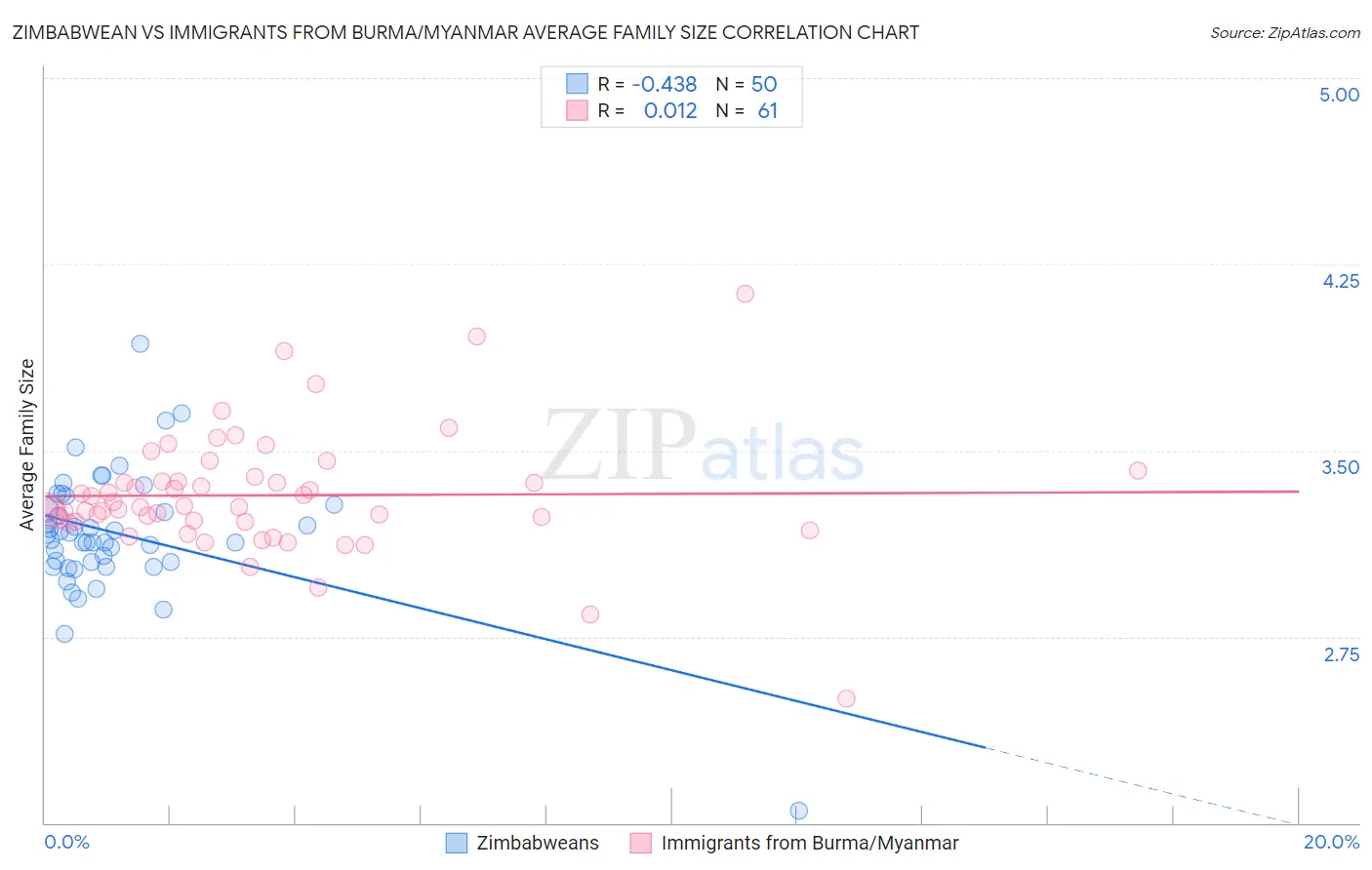 Zimbabwean vs Immigrants from Burma/Myanmar Average Family Size