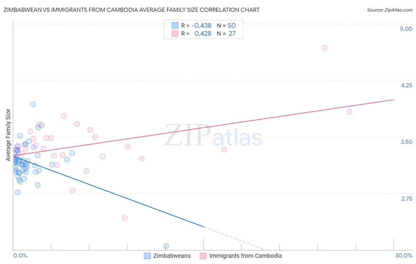 Zimbabwean vs Immigrants from Cambodia Average Family Size