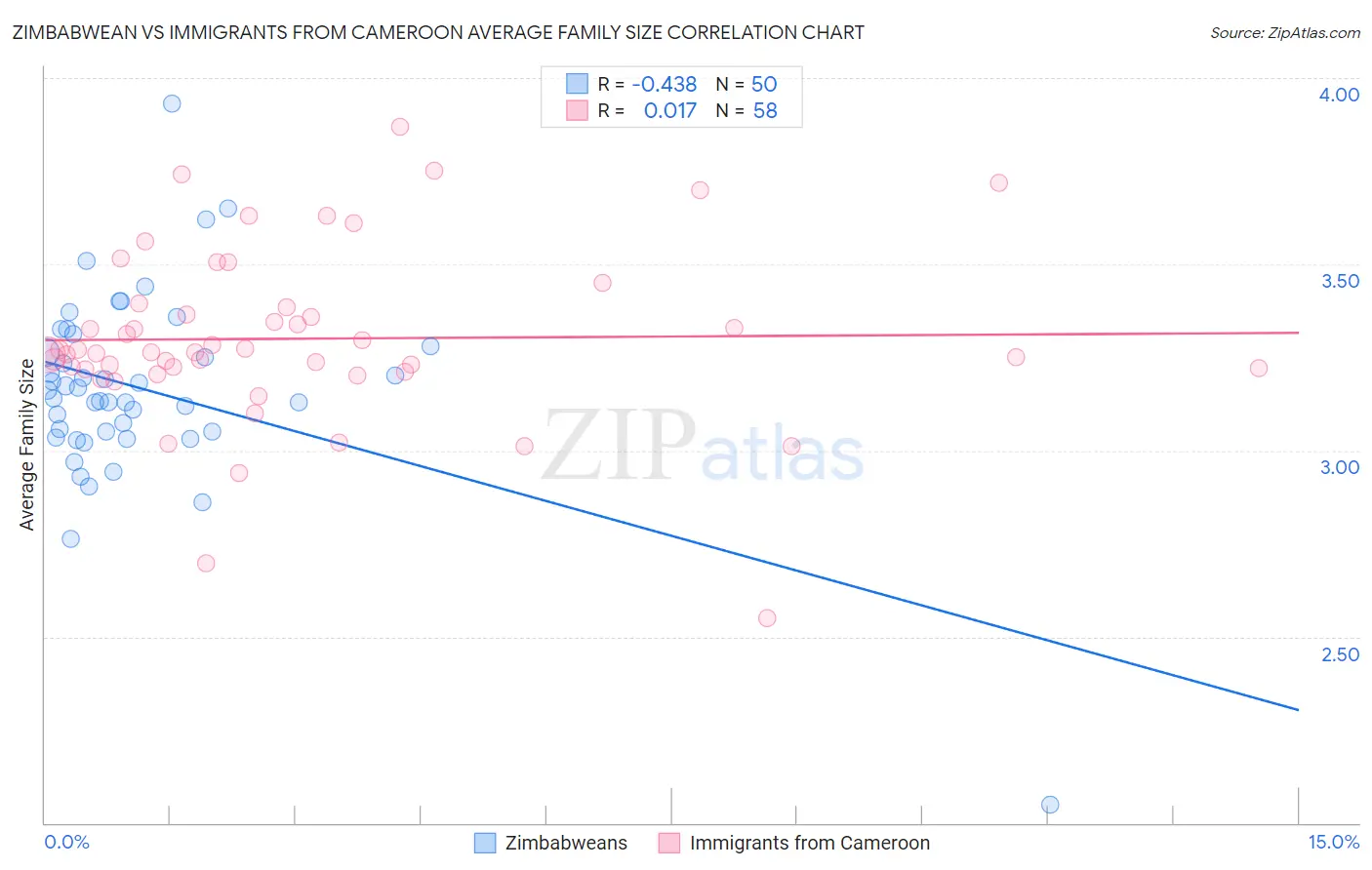 Zimbabwean vs Immigrants from Cameroon Average Family Size