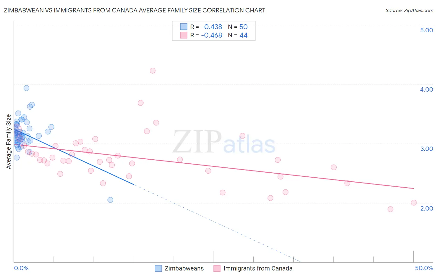 Zimbabwean vs Immigrants from Canada Average Family Size