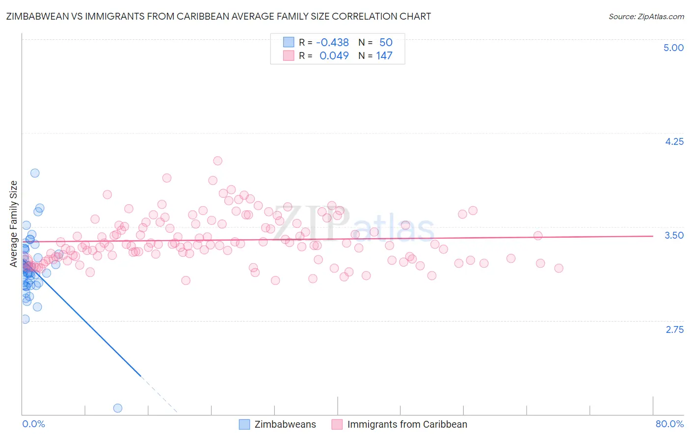 Zimbabwean vs Immigrants from Caribbean Average Family Size