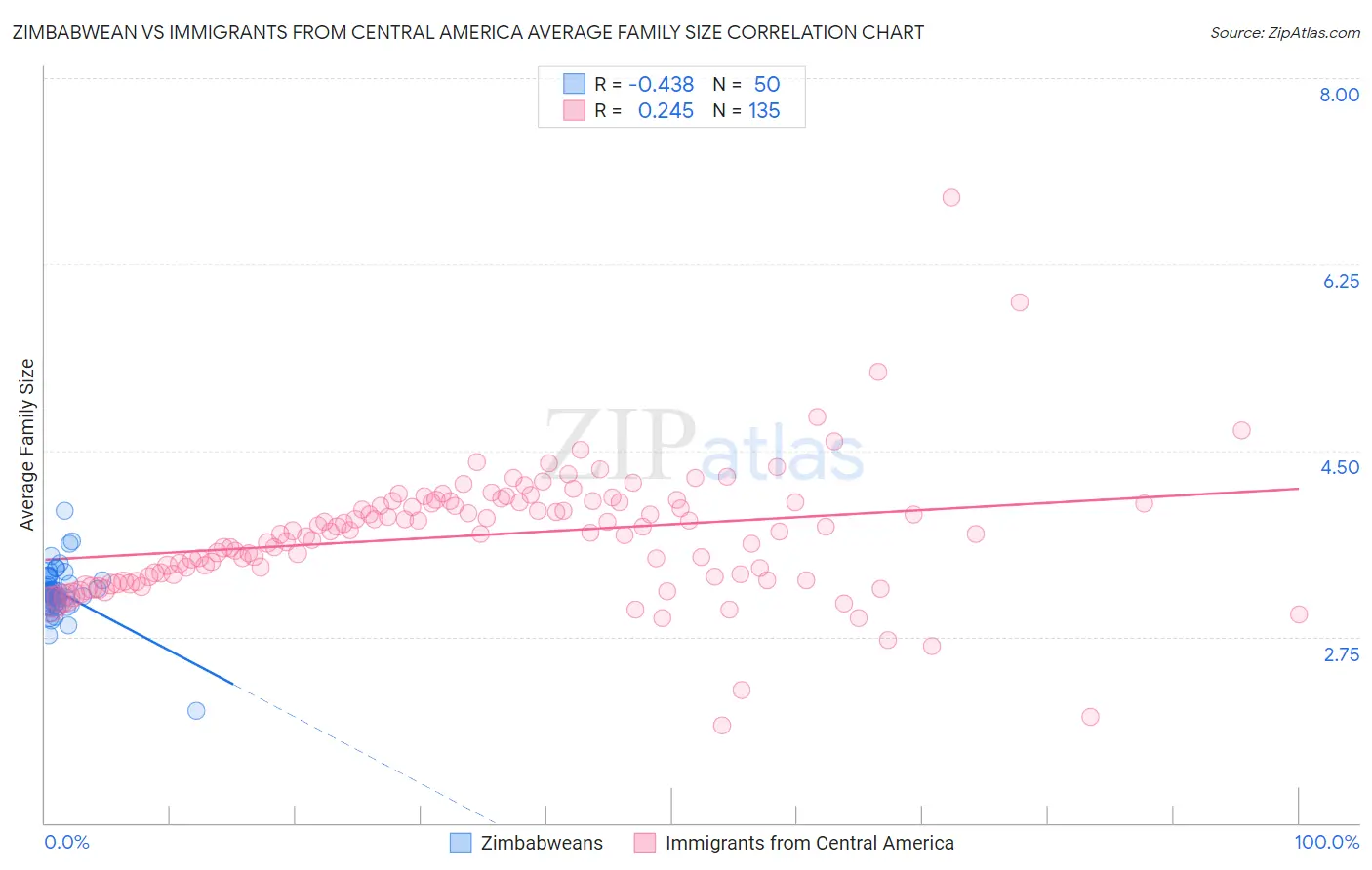 Zimbabwean vs Immigrants from Central America Average Family Size