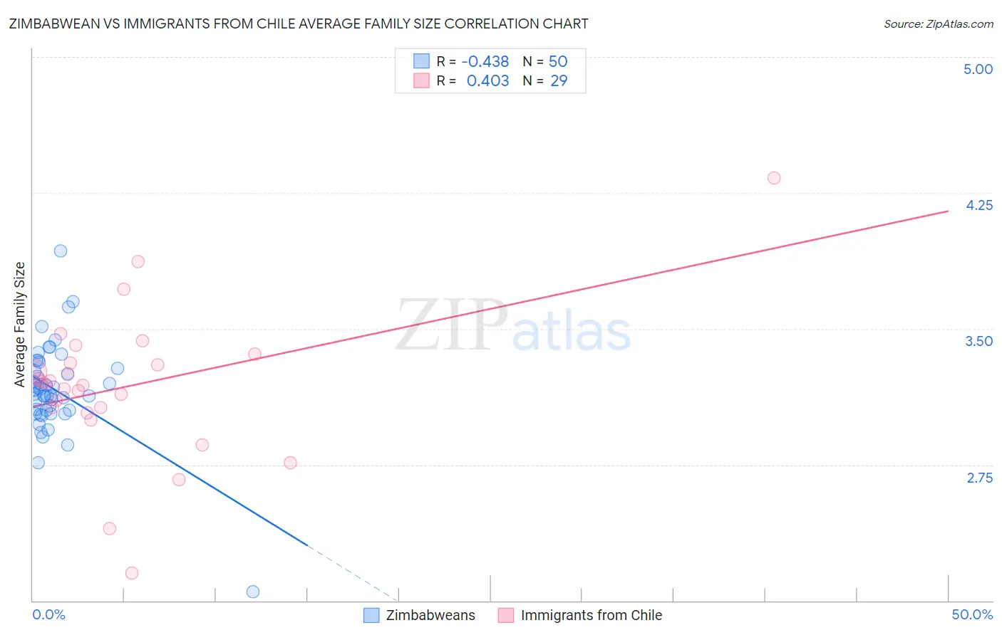 Zimbabwean vs Immigrants from Chile Average Family Size