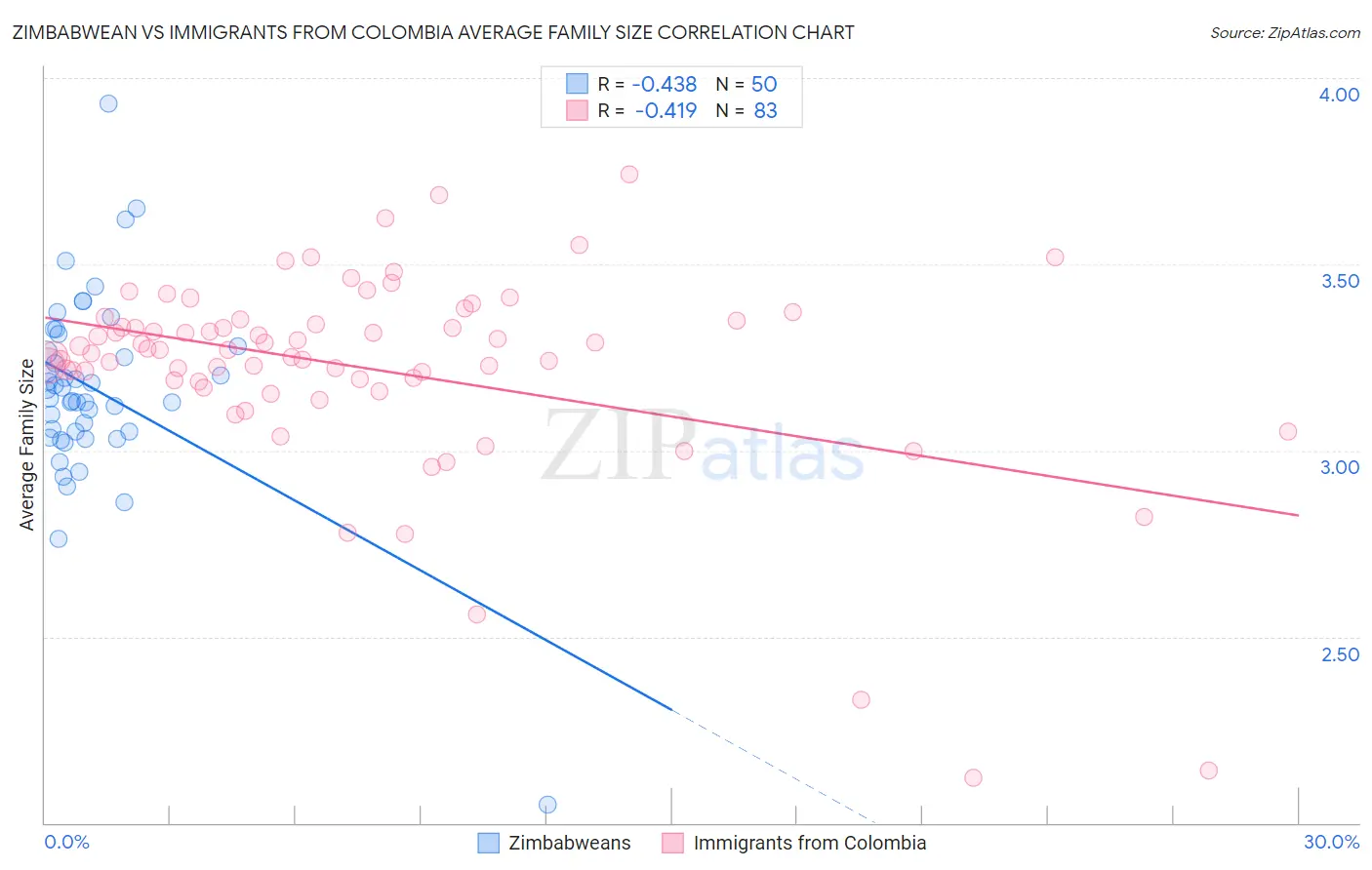 Zimbabwean vs Immigrants from Colombia Average Family Size