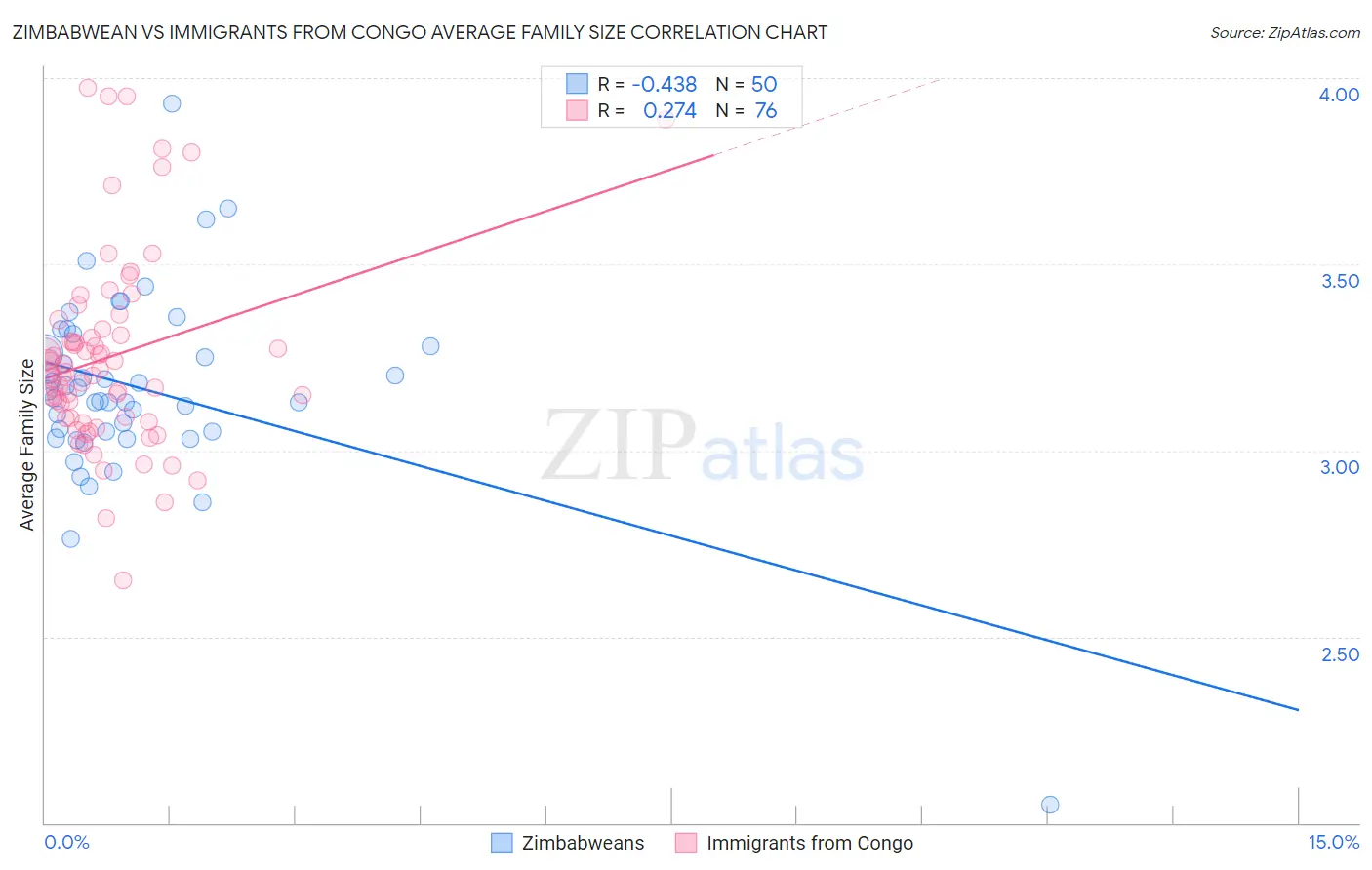 Zimbabwean vs Immigrants from Congo Average Family Size