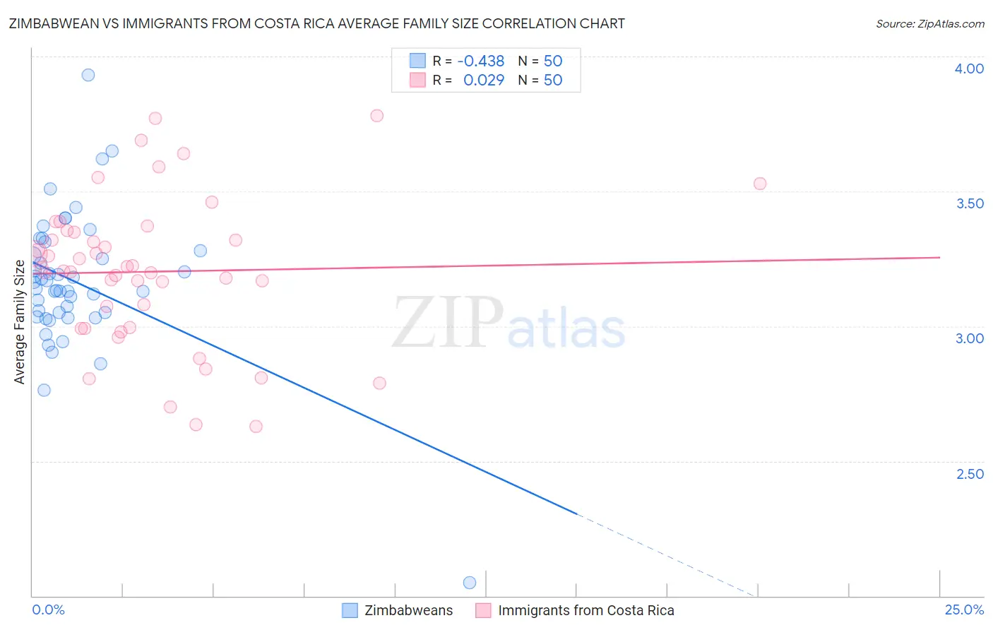 Zimbabwean vs Immigrants from Costa Rica Average Family Size