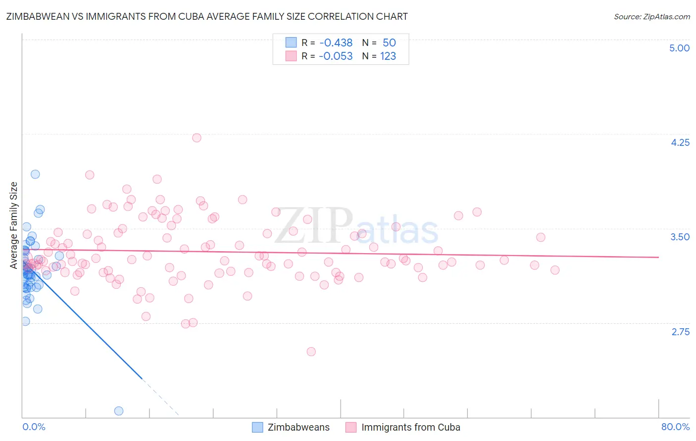Zimbabwean vs Immigrants from Cuba Average Family Size