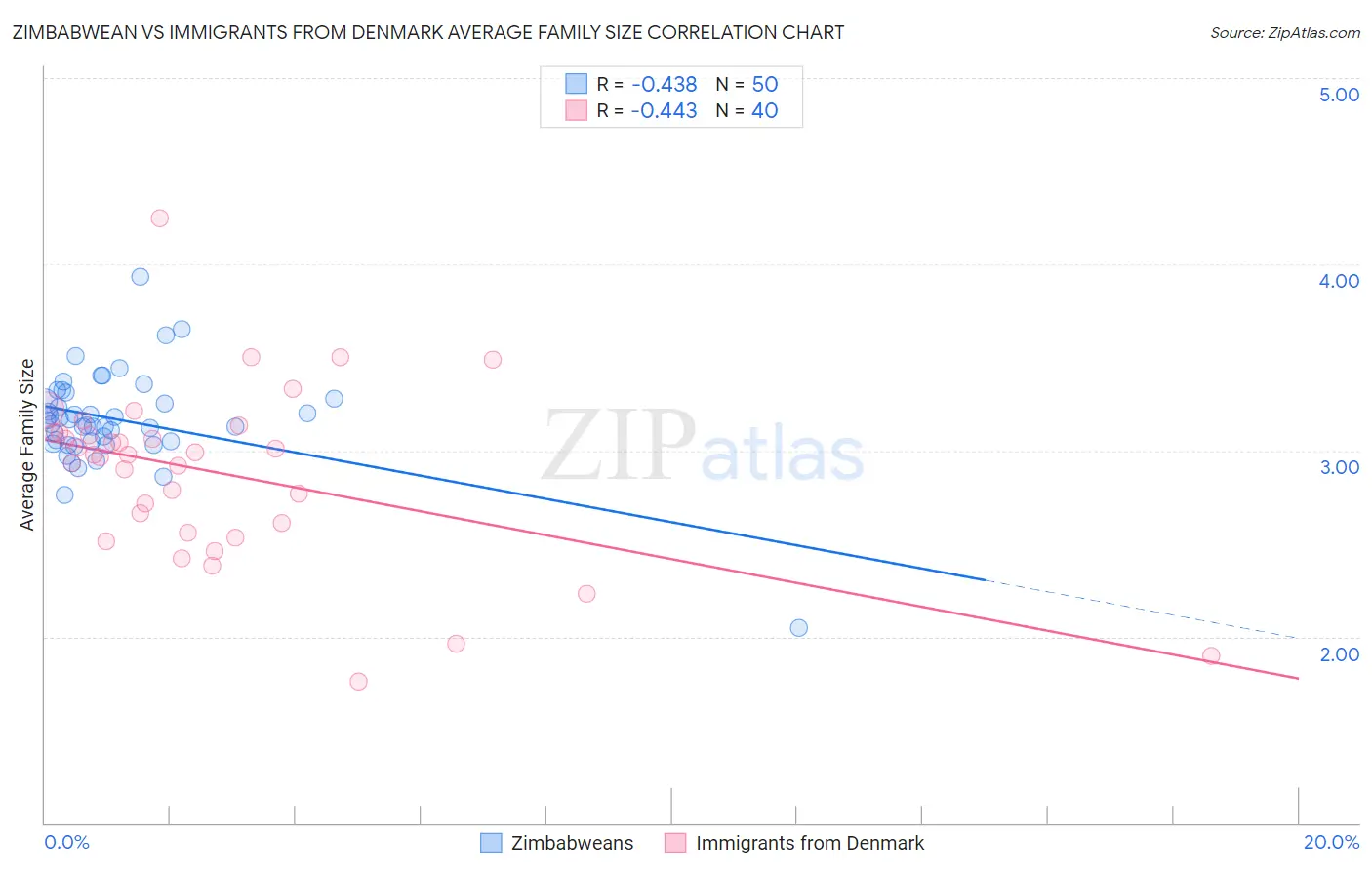 Zimbabwean vs Immigrants from Denmark Average Family Size