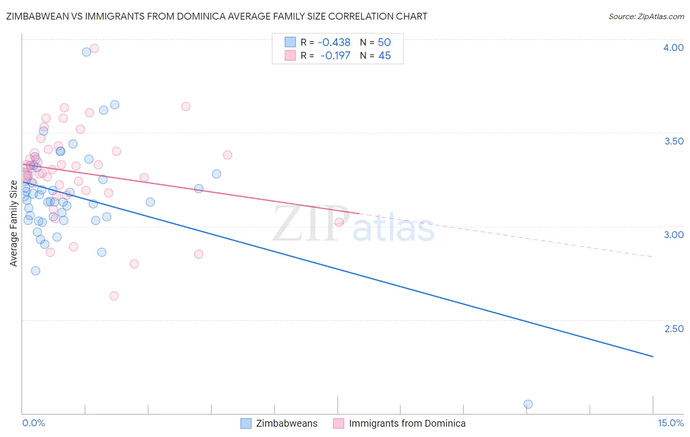 Zimbabwean vs Immigrants from Dominica Average Family Size