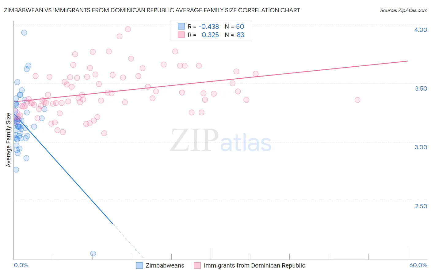 Zimbabwean vs Immigrants from Dominican Republic Average Family Size