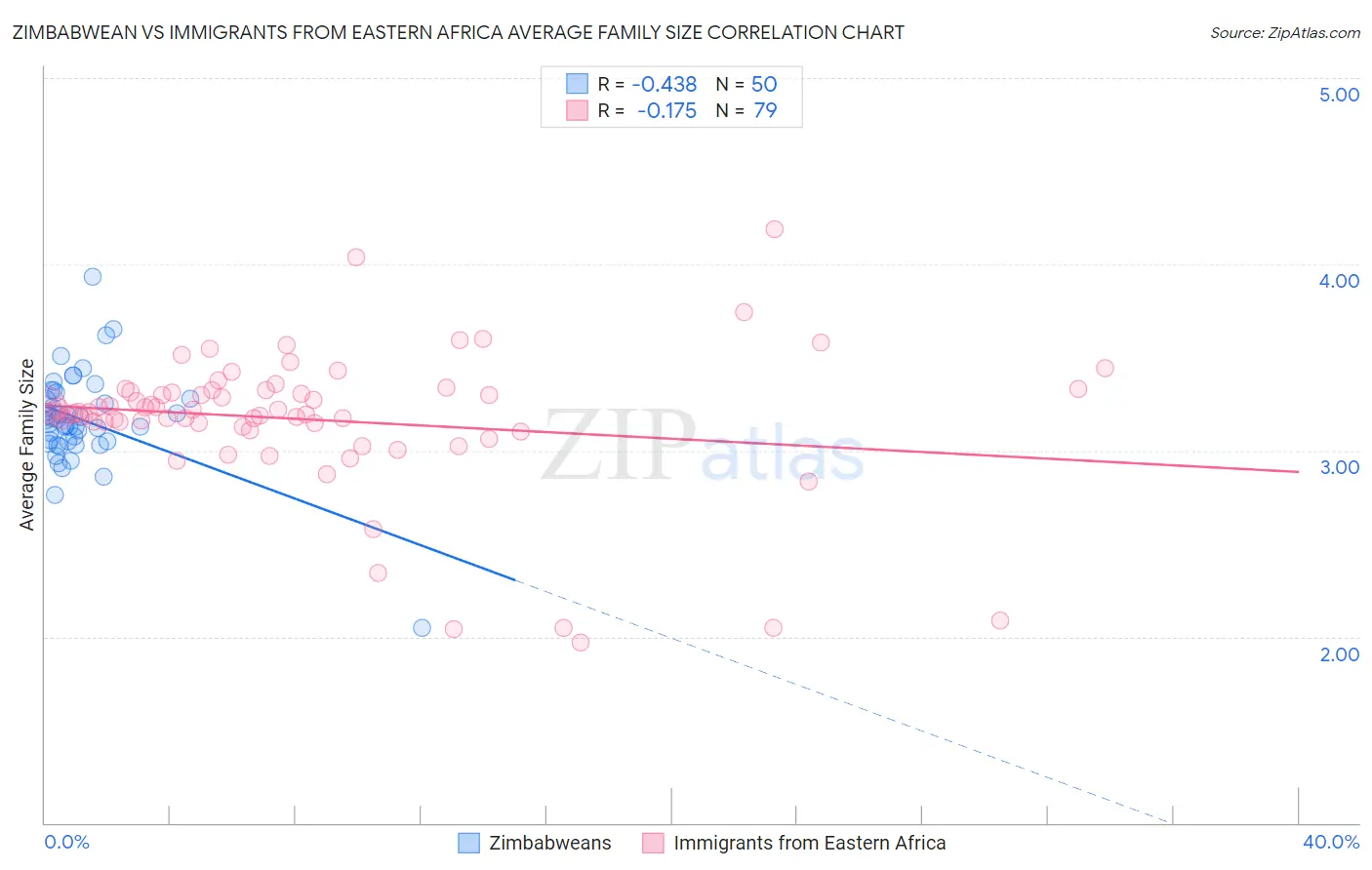 Zimbabwean vs Immigrants from Eastern Africa Average Family Size