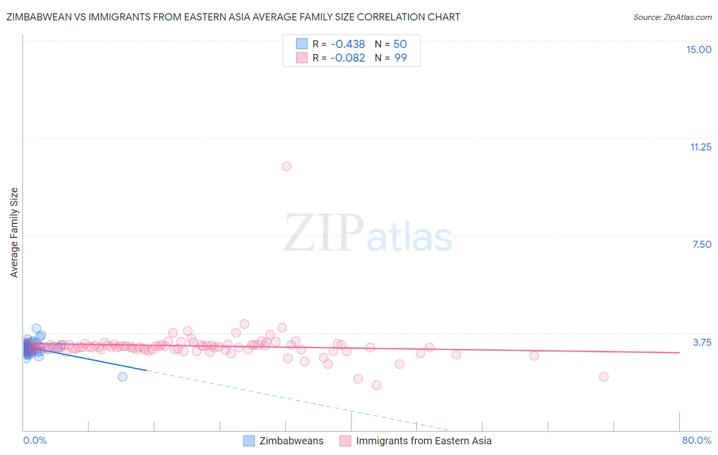 Zimbabwean vs Immigrants from Eastern Asia Average Family Size