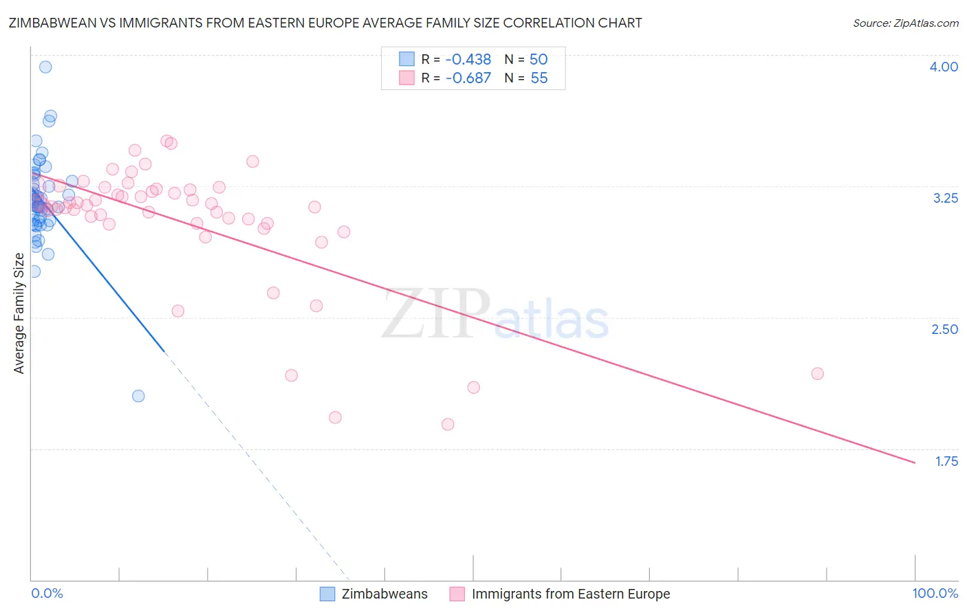 Zimbabwean vs Immigrants from Eastern Europe Average Family Size