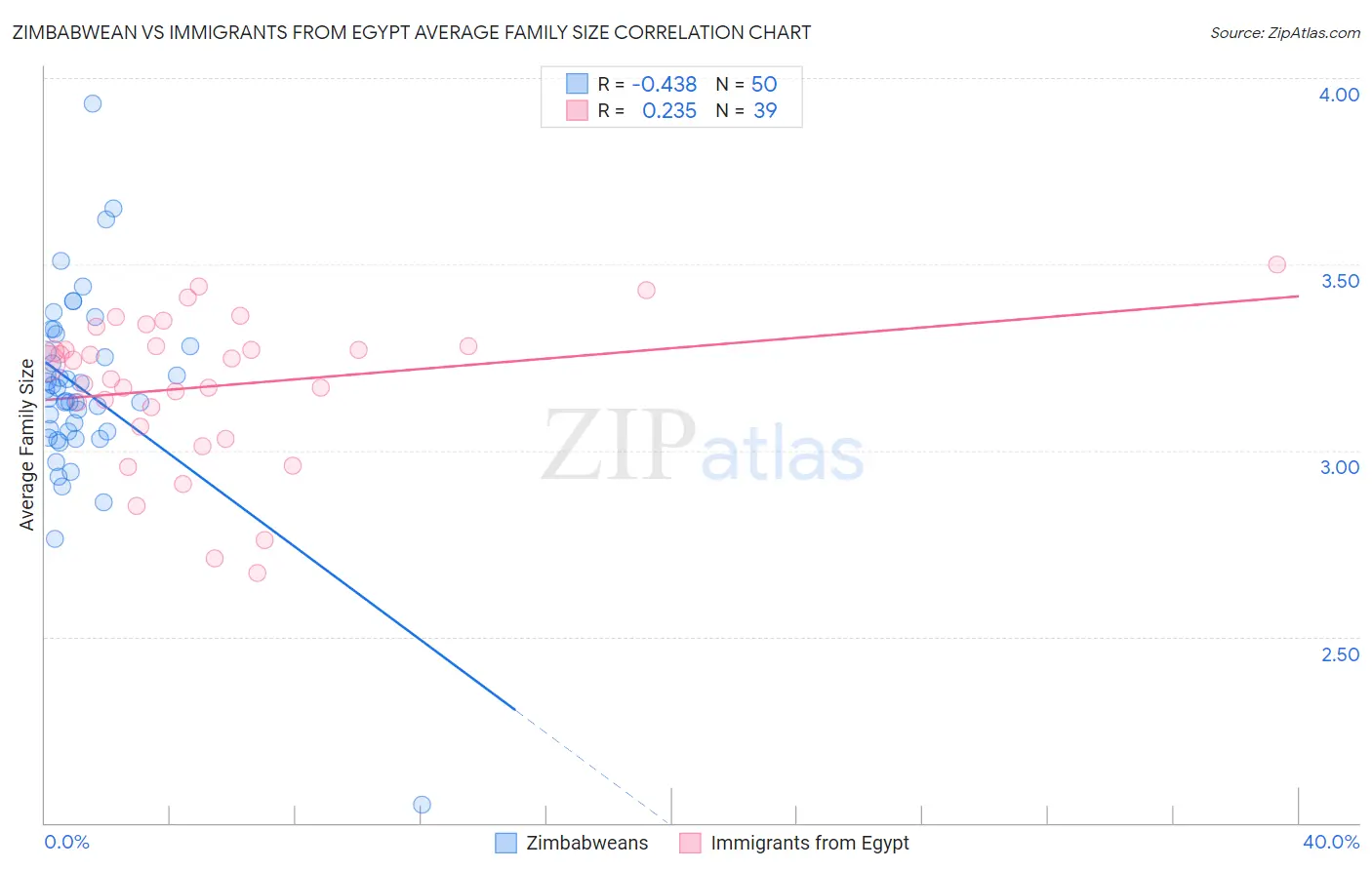 Zimbabwean vs Immigrants from Egypt Average Family Size