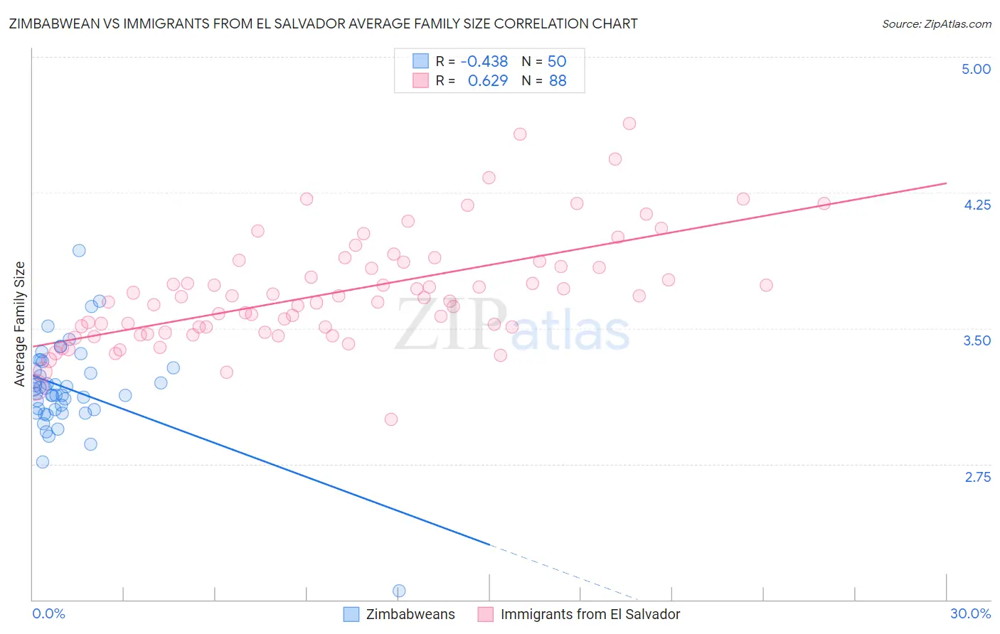 Zimbabwean vs Immigrants from El Salvador Average Family Size