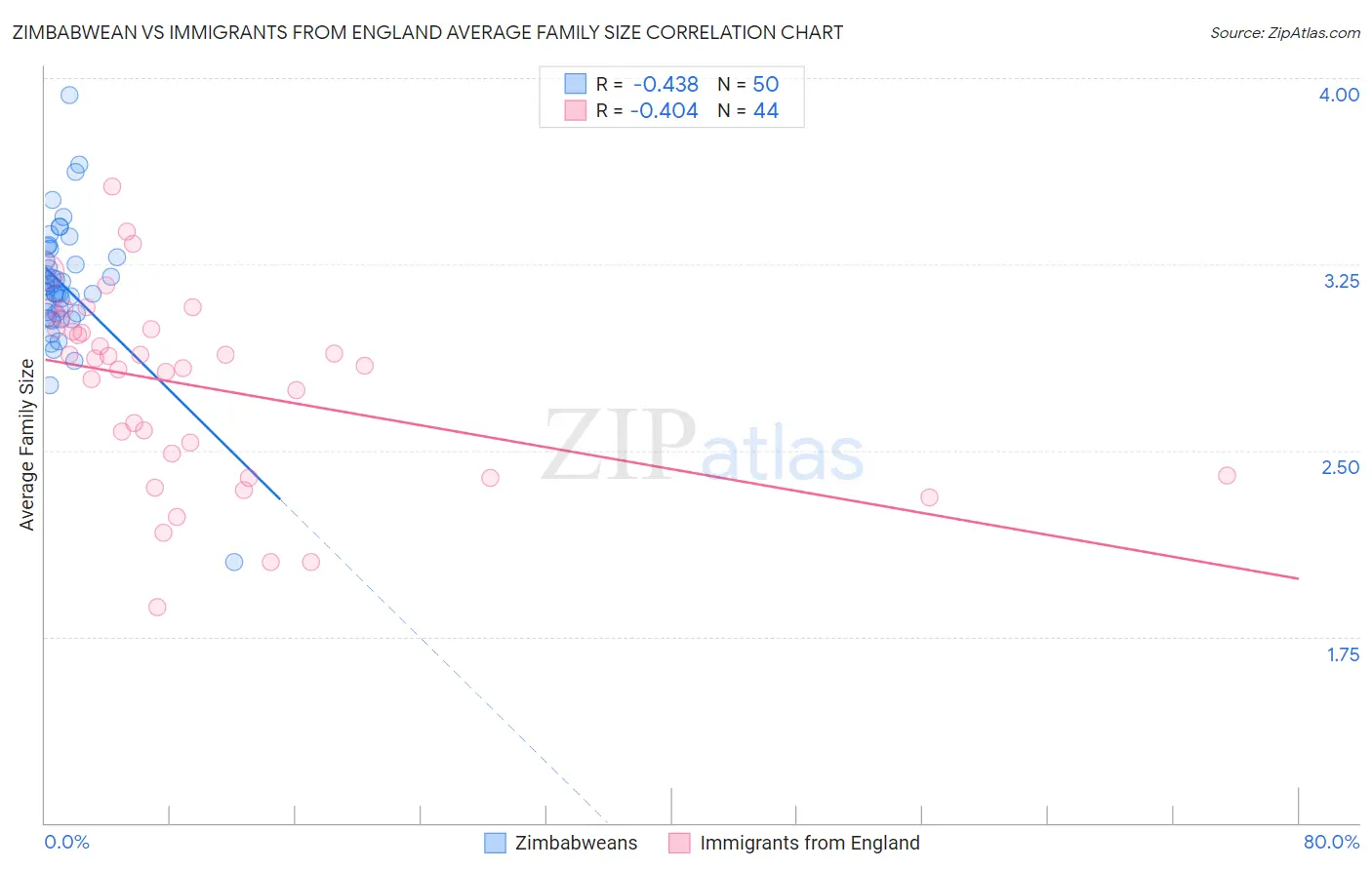 Zimbabwean vs Immigrants from England Average Family Size