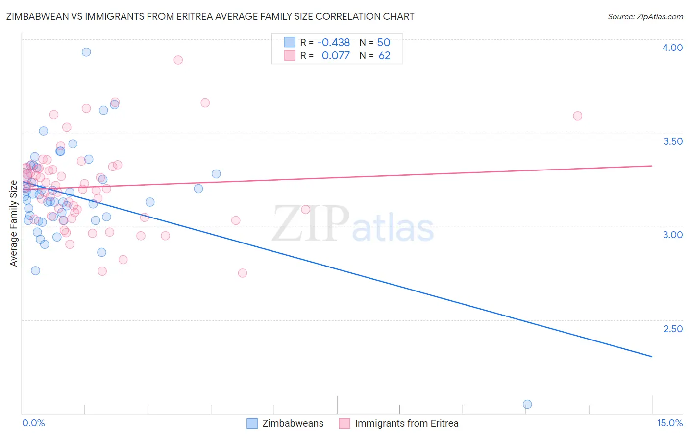 Zimbabwean vs Immigrants from Eritrea Average Family Size