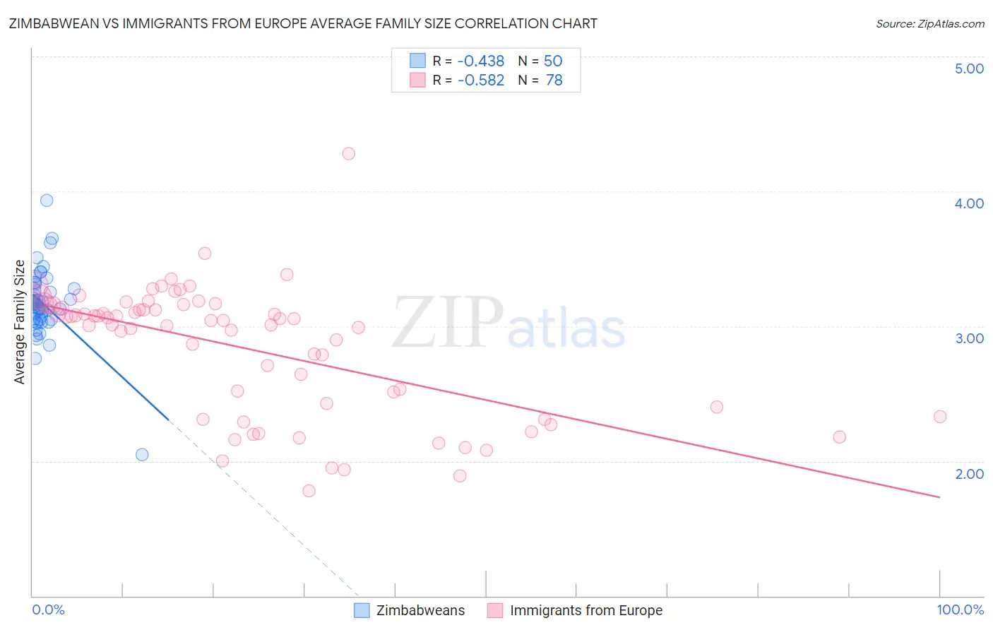 Zimbabwean vs Immigrants from Europe Average Family Size