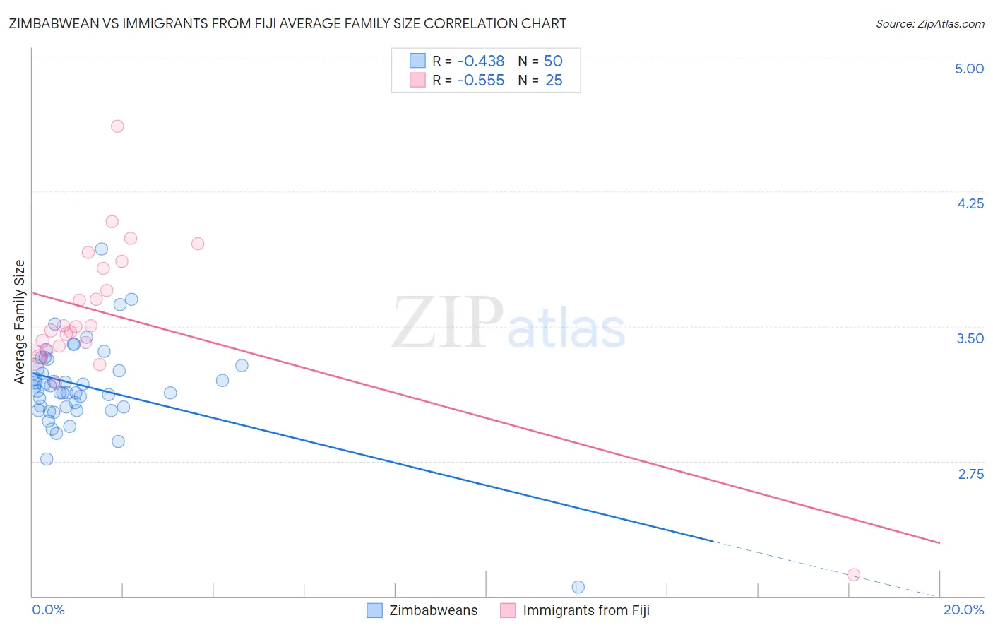 Zimbabwean vs Immigrants from Fiji Average Family Size