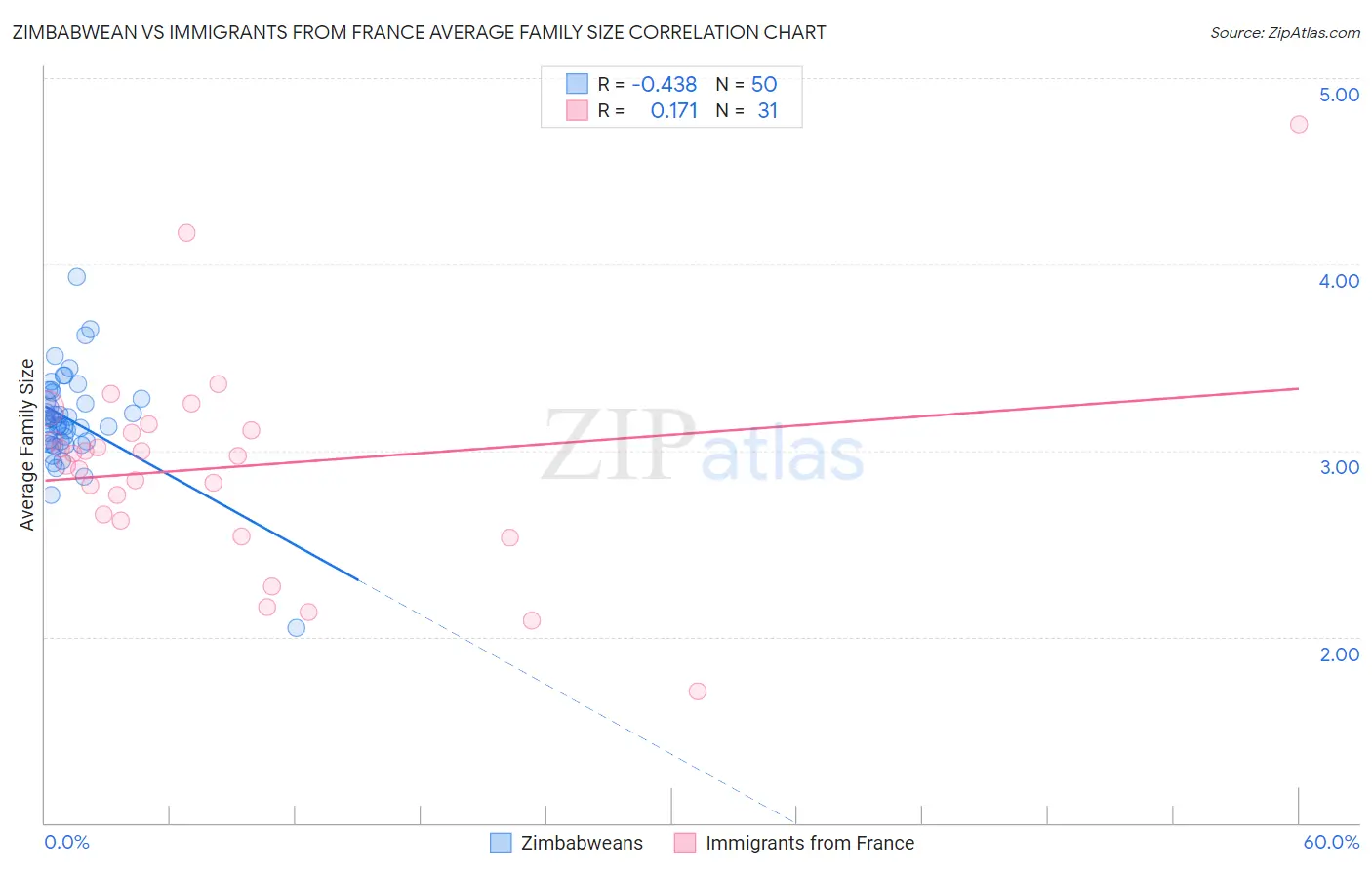 Zimbabwean vs Immigrants from France Average Family Size