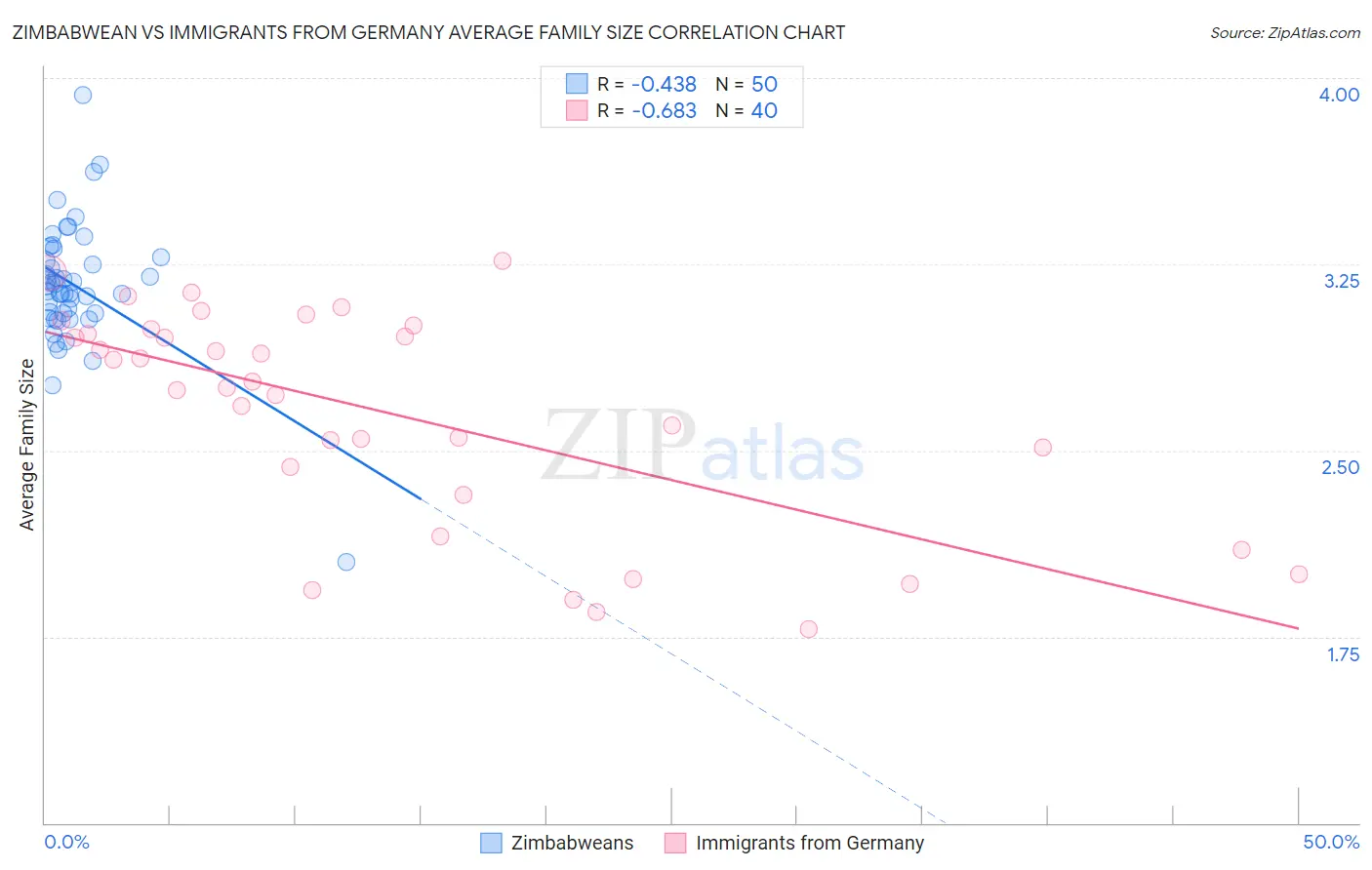 Zimbabwean vs Immigrants from Germany Average Family Size