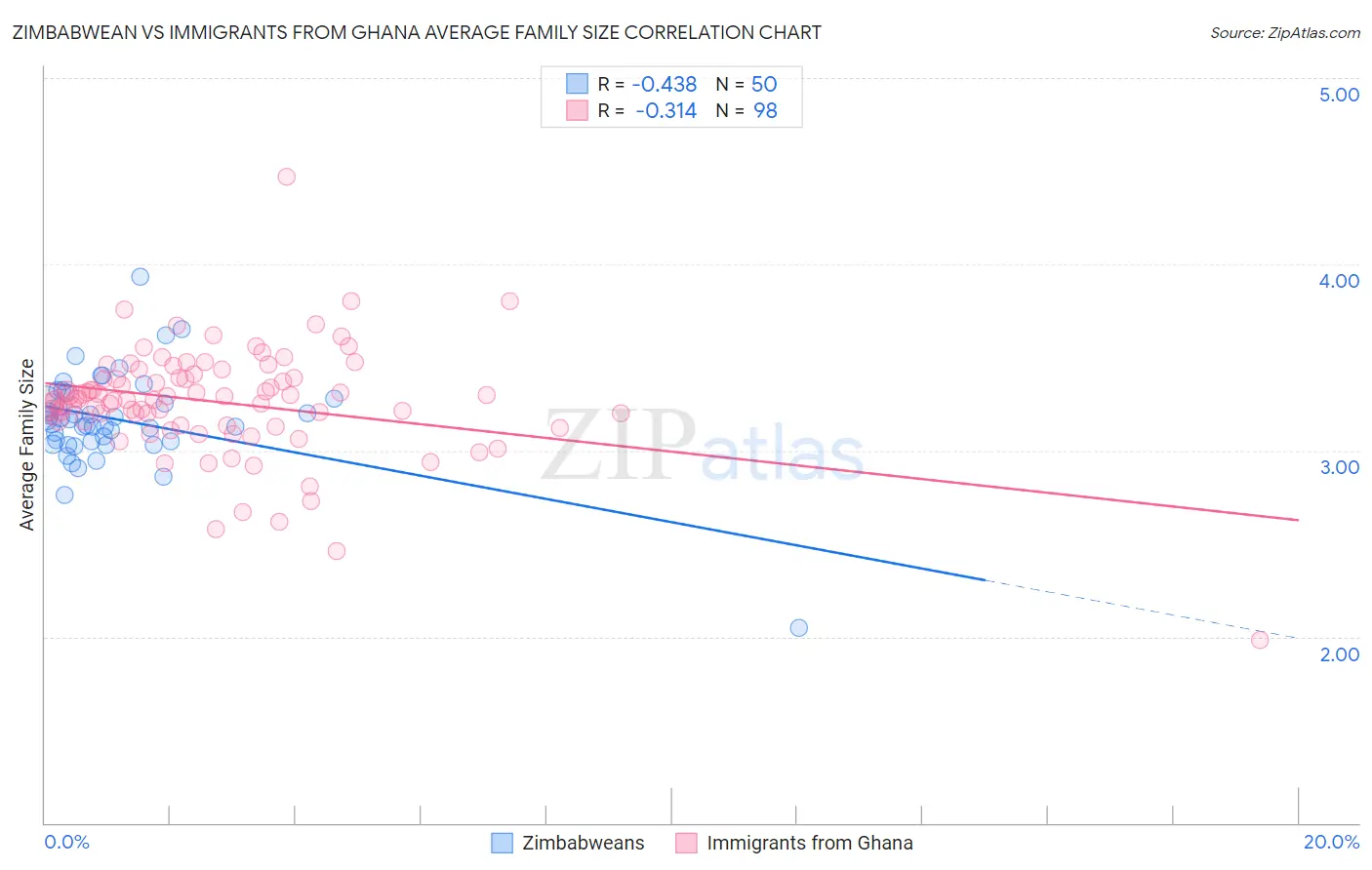 Zimbabwean vs Immigrants from Ghana Average Family Size