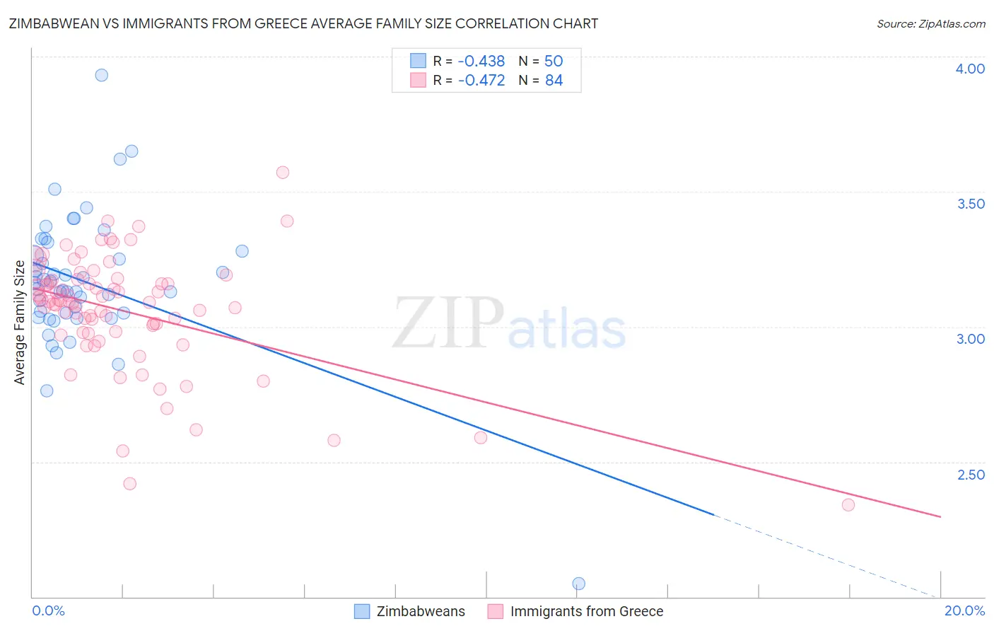 Zimbabwean vs Immigrants from Greece Average Family Size