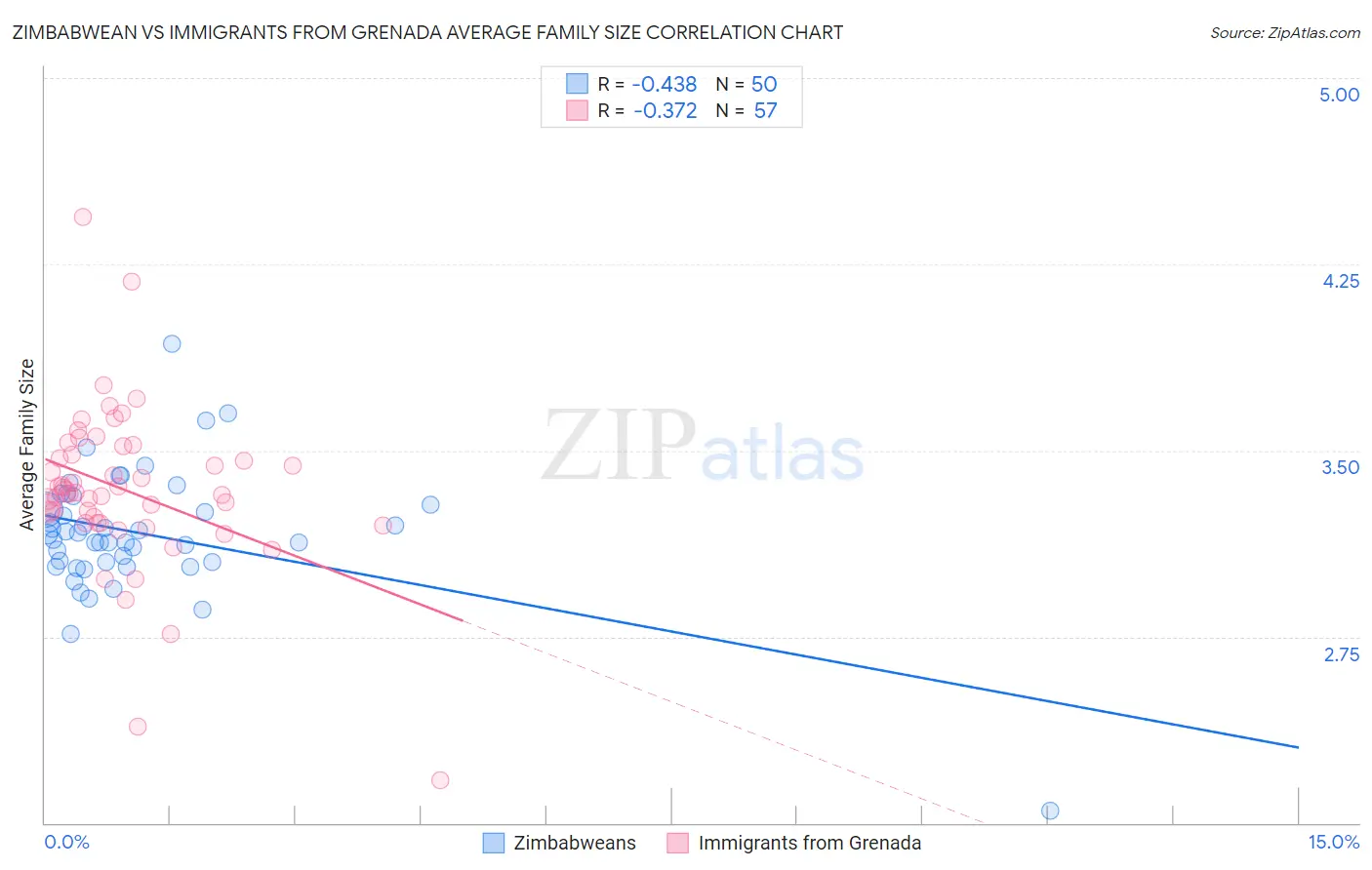 Zimbabwean vs Immigrants from Grenada Average Family Size