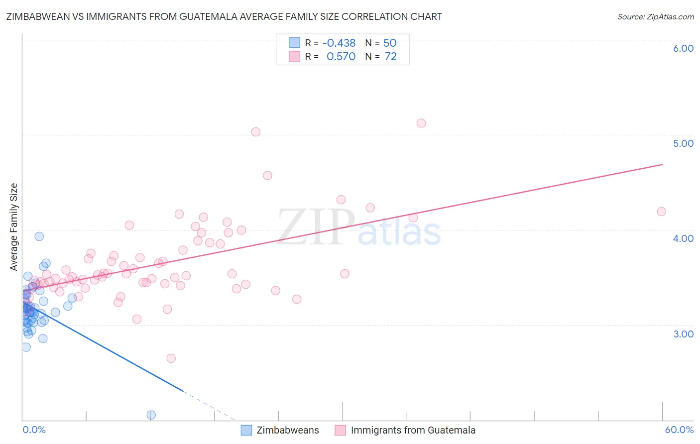 Zimbabwean vs Immigrants from Guatemala Average Family Size