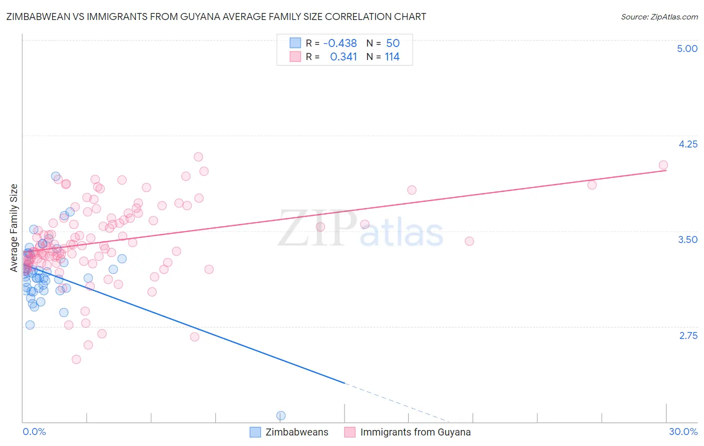 Zimbabwean vs Immigrants from Guyana Average Family Size