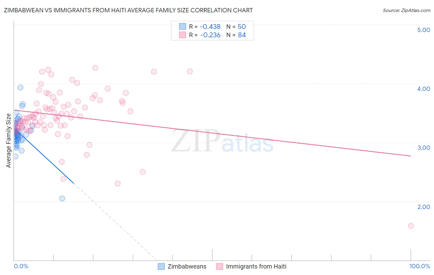 Zimbabwean vs Immigrants from Haiti Average Family Size