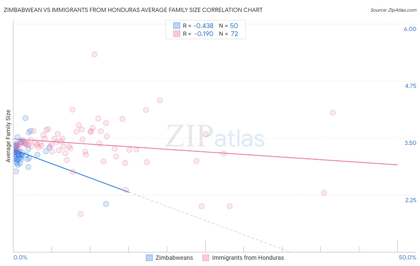 Zimbabwean vs Immigrants from Honduras Average Family Size