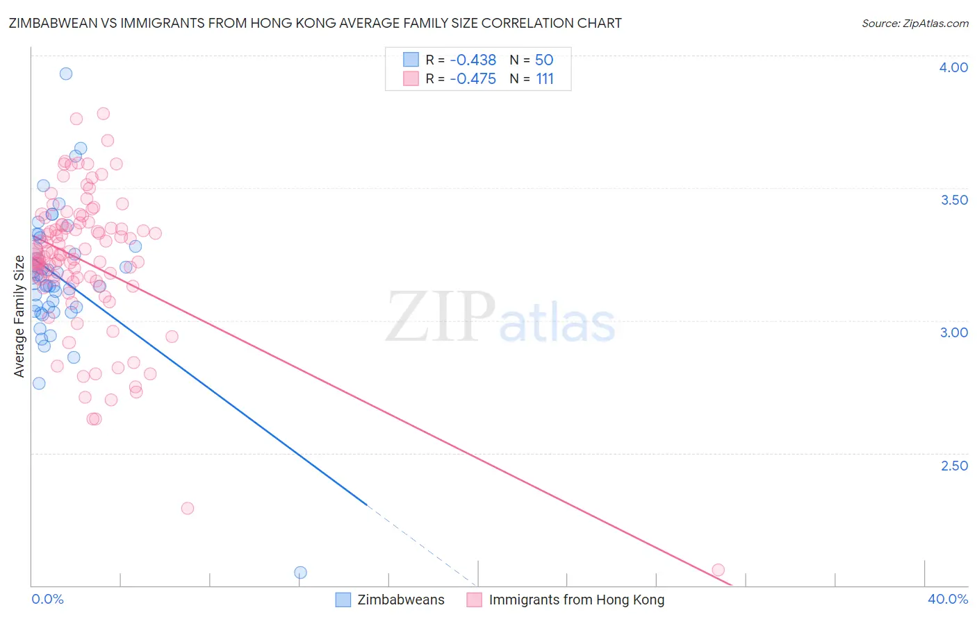 Zimbabwean vs Immigrants from Hong Kong Average Family Size