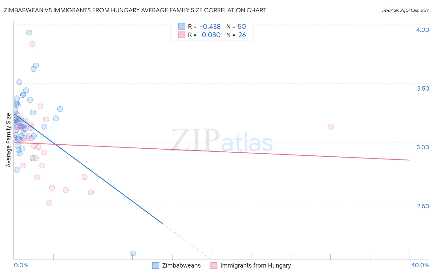 Zimbabwean vs Immigrants from Hungary Average Family Size