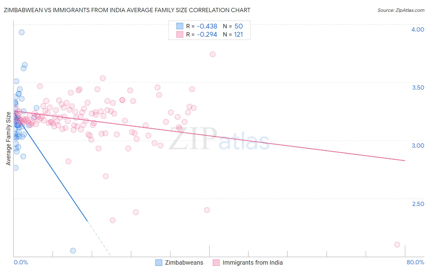 Zimbabwean vs Immigrants from India Average Family Size