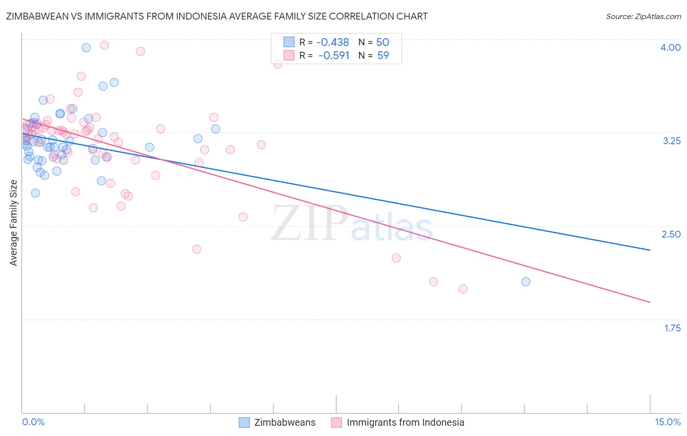 Zimbabwean vs Immigrants from Indonesia Average Family Size