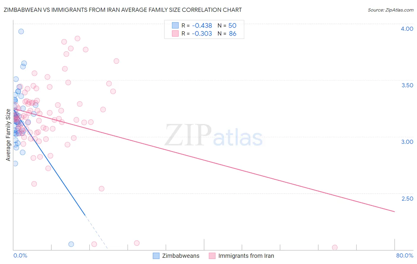 Zimbabwean vs Immigrants from Iran Average Family Size