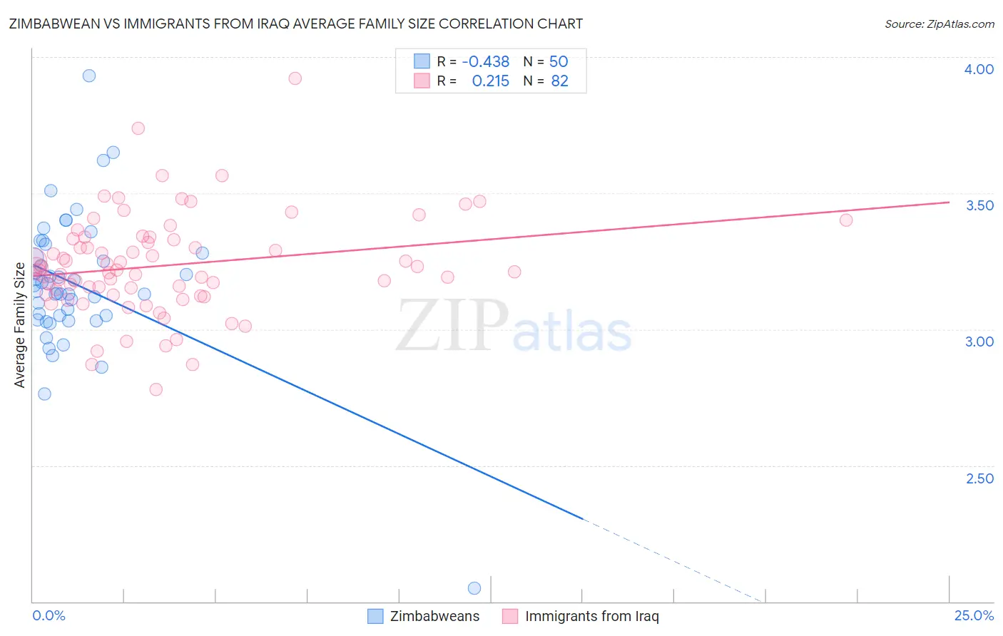 Zimbabwean vs Immigrants from Iraq Average Family Size