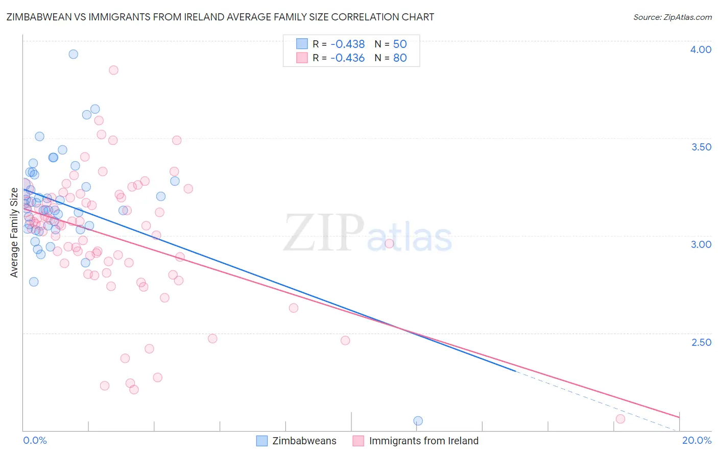 Zimbabwean vs Immigrants from Ireland Average Family Size